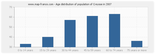 Age distribution of population of Creysse in 2007