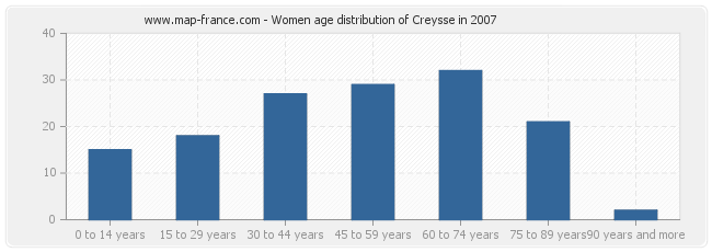 Women age distribution of Creysse in 2007