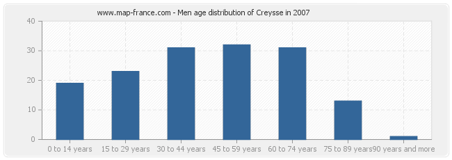 Men age distribution of Creysse in 2007