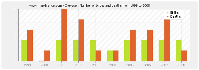 Creysse : Number of births and deaths from 1999 to 2008