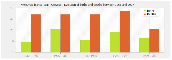 Creysse : Evolution of births and deaths between 1968 and 2007