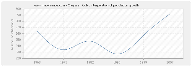 Creysse : Cubic interpolation of population growth