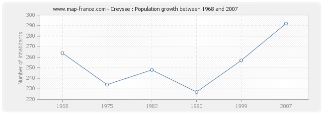 Population Creysse