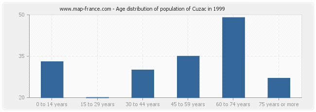 Age distribution of population of Cuzac in 1999