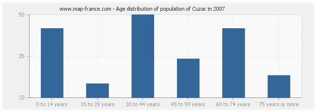 Age distribution of population of Cuzac in 2007
