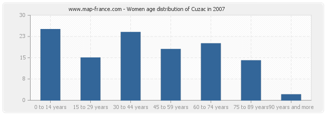 Women age distribution of Cuzac in 2007