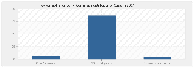 Women age distribution of Cuzac in 2007