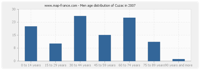 Men age distribution of Cuzac in 2007