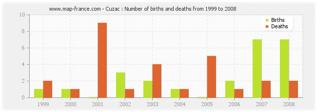 Cuzac : Number of births and deaths from 1999 to 2008