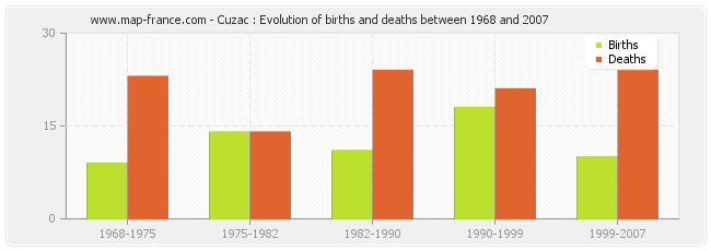 Cuzac : Evolution of births and deaths between 1968 and 2007