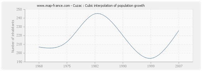 Cuzac : Cubic interpolation of population growth