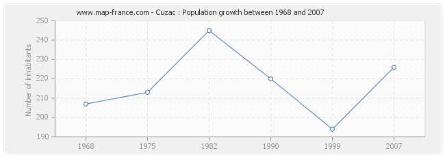 Population Cuzac