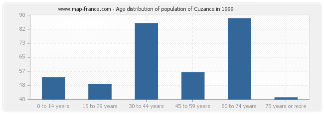 Age distribution of population of Cuzance in 1999