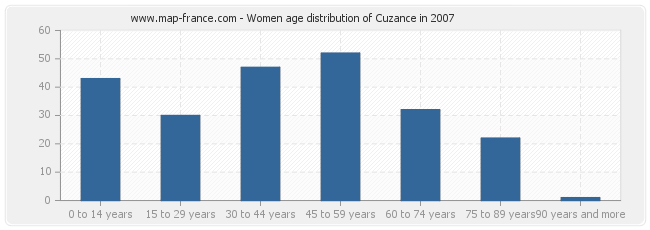 Women age distribution of Cuzance in 2007