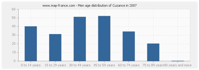 Men age distribution of Cuzance in 2007