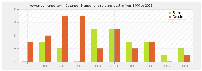 Cuzance : Number of births and deaths from 1999 to 2008