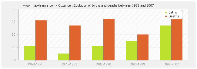 Cuzance : Evolution of births and deaths between 1968 and 2007