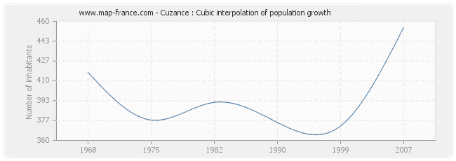 Cuzance : Cubic interpolation of population growth