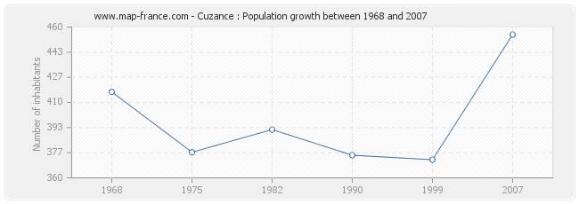 Population Cuzance