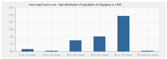 Age distribution of population of Dégagnac in 1999
