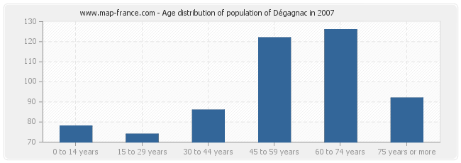 Age distribution of population of Dégagnac in 2007