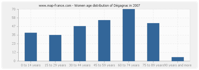 Women age distribution of Dégagnac in 2007