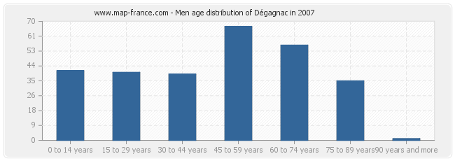 Men age distribution of Dégagnac in 2007