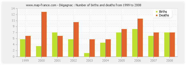 Dégagnac : Number of births and deaths from 1999 to 2008
