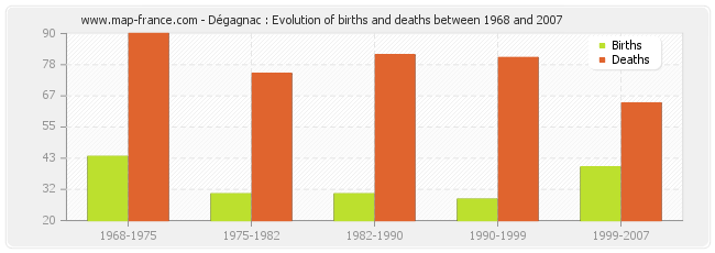Dégagnac : Evolution of births and deaths between 1968 and 2007