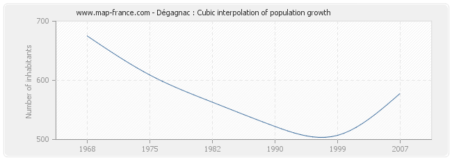 Dégagnac : Cubic interpolation of population growth