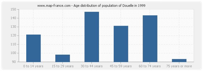 Age distribution of population of Douelle in 1999