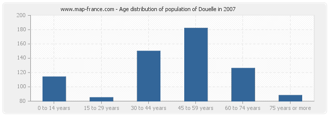 Age distribution of population of Douelle in 2007