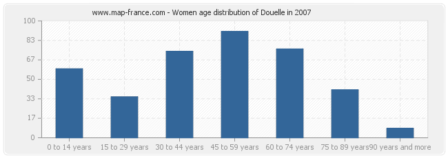 Women age distribution of Douelle in 2007