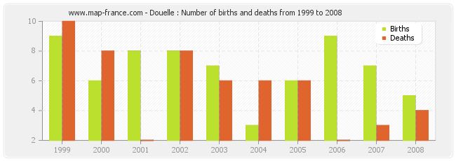 Douelle : Number of births and deaths from 1999 to 2008