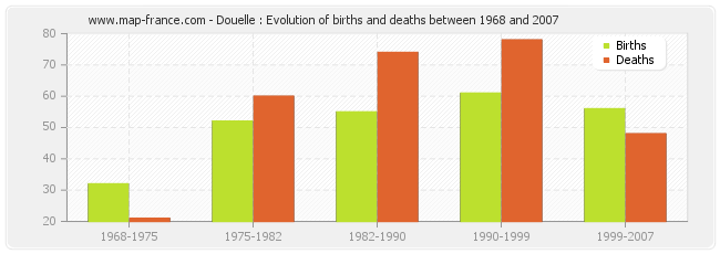Douelle : Evolution of births and deaths between 1968 and 2007