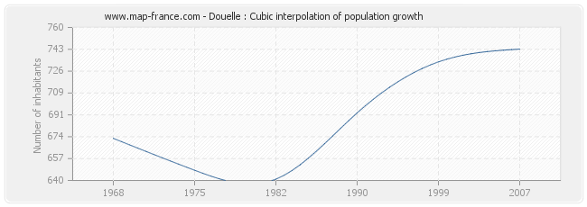 Douelle : Cubic interpolation of population growth