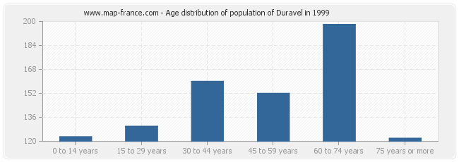 Age distribution of population of Duravel in 1999