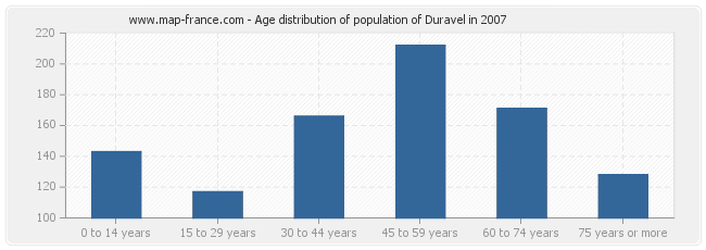 Age distribution of population of Duravel in 2007