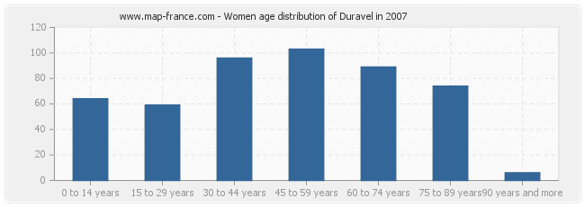 Women age distribution of Duravel in 2007