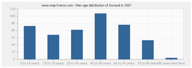 Men age distribution of Duravel in 2007