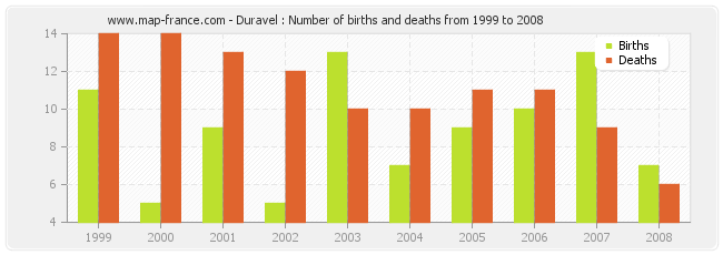 Duravel : Number of births and deaths from 1999 to 2008
