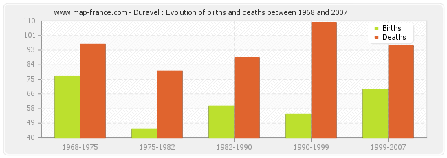 Duravel : Evolution of births and deaths between 1968 and 2007