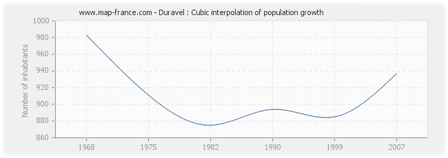 Duravel : Cubic interpolation of population growth