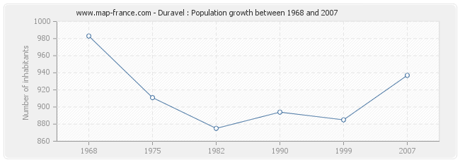 Population Duravel