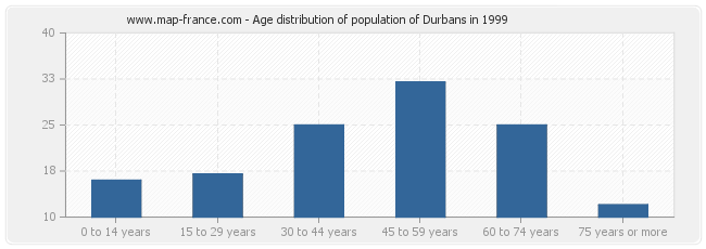 Age distribution of population of Durbans in 1999