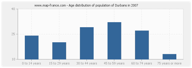 Age distribution of population of Durbans in 2007