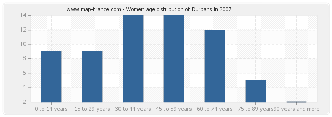 Women age distribution of Durbans in 2007