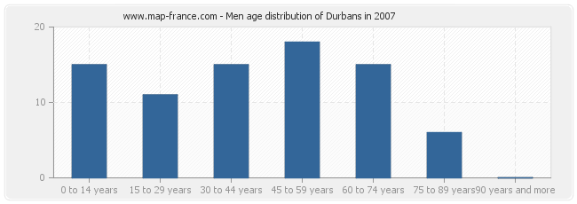 Men age distribution of Durbans in 2007