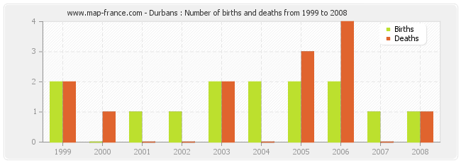 Durbans : Number of births and deaths from 1999 to 2008