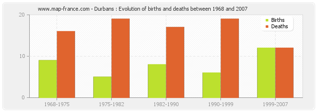 Durbans : Evolution of births and deaths between 1968 and 2007